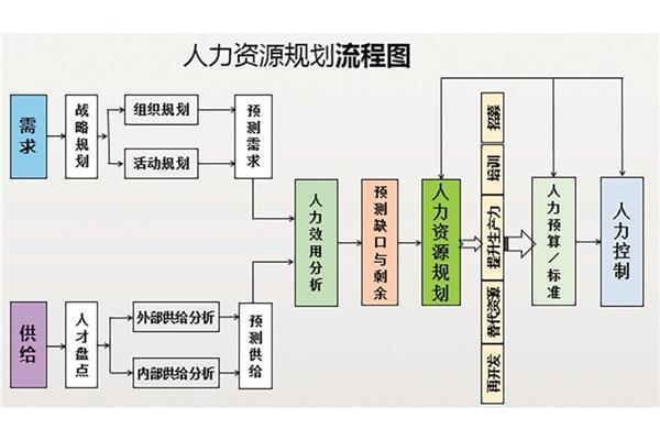 人力资源战略规划