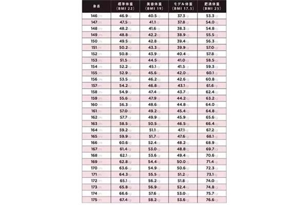女生的标准体重