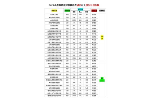 山东单招学校排名