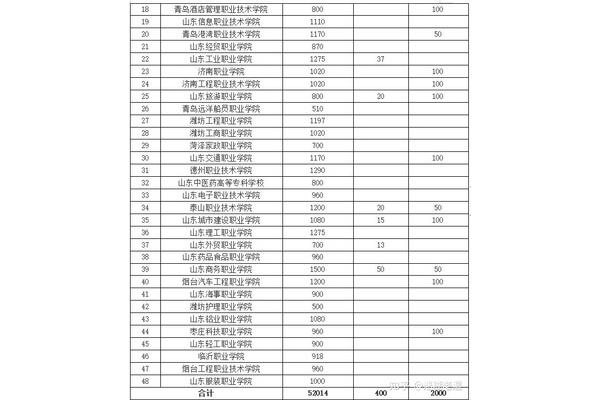 山东单招学校排名
