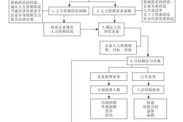 人力资源战略规划