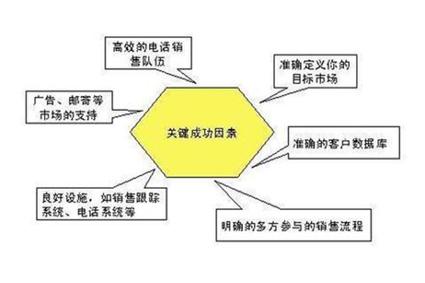 成功的因素有哪些