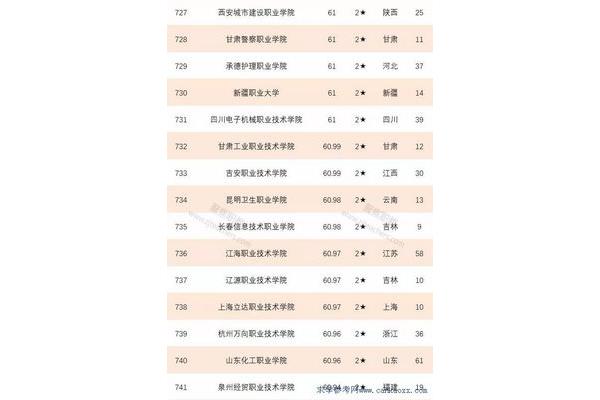 高职高专排名