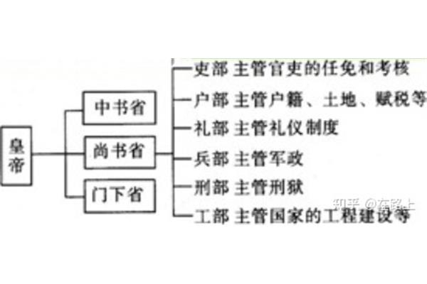 三省六部制的特点