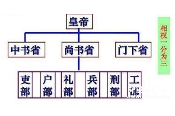 三省六部制的特点