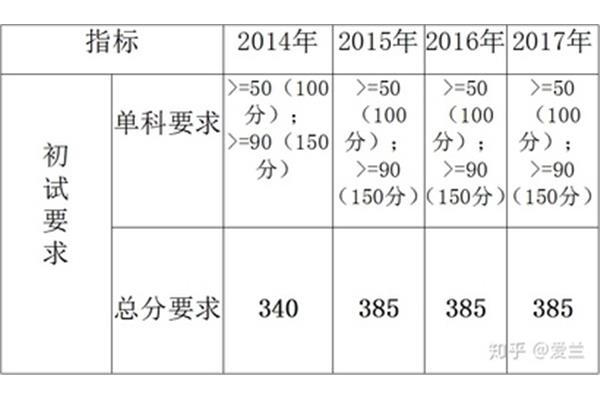 考研学费多少
