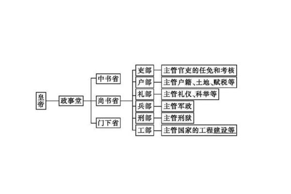 三省六部制的特点