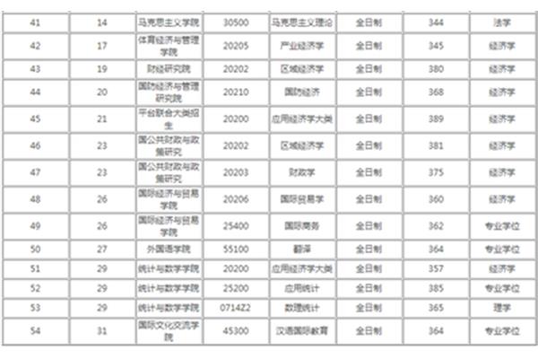 考研学费多少