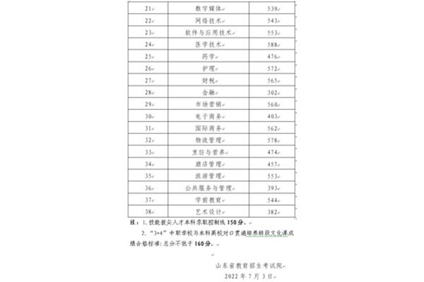 山东春季高考