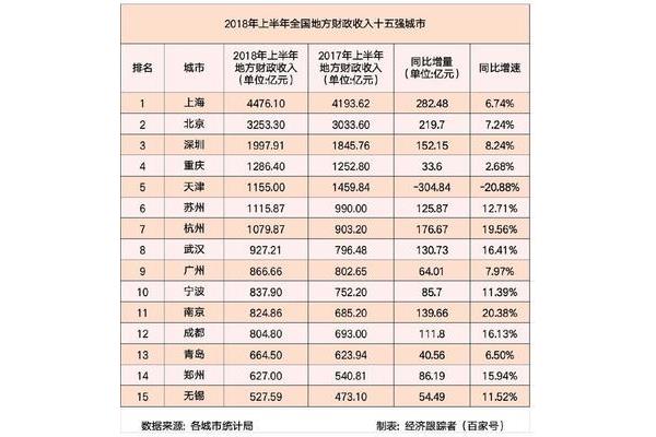 城市财政收入排名