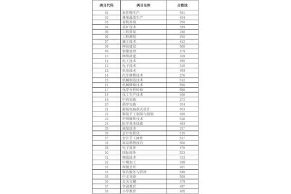 山东春季高考