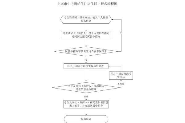 成人考试怎么报名
