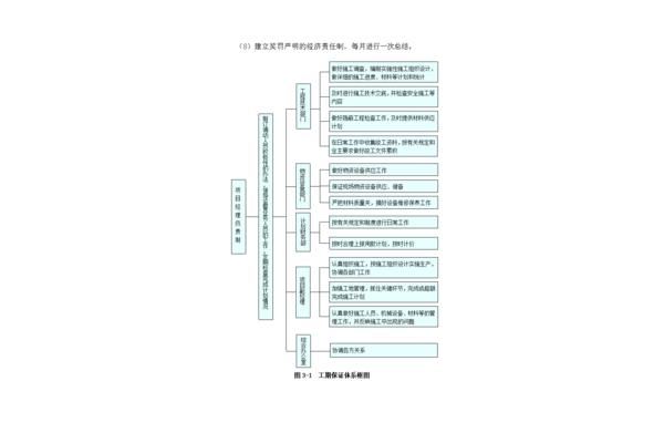 工期保证措施