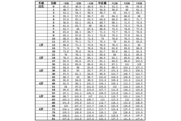 四岁宝宝身高体重