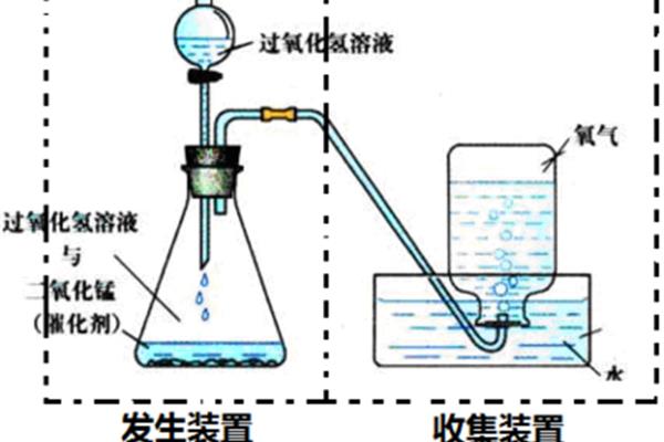 氧气的制备