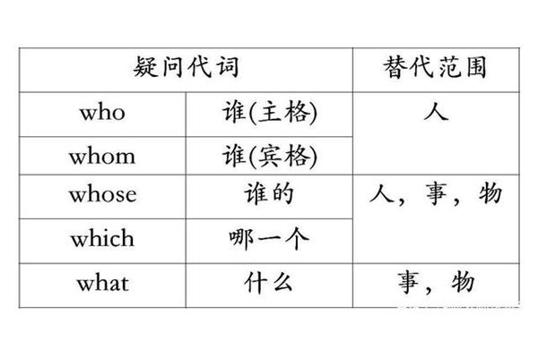 疑问代词英语