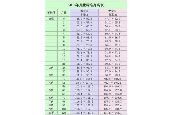四岁宝宝身高体重