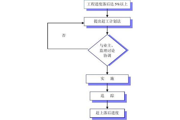 工期保证措施