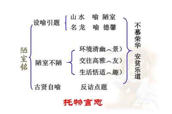 陋室铭板书