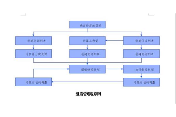 工期保证措施