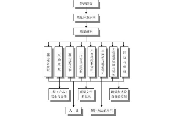 工期保证措施