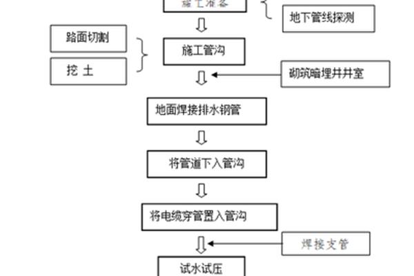 工期保证措施