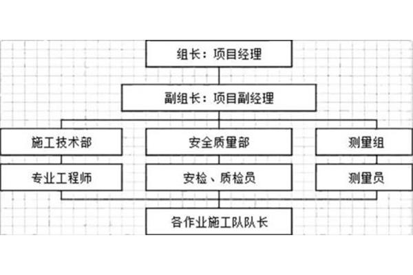 工期保证措施