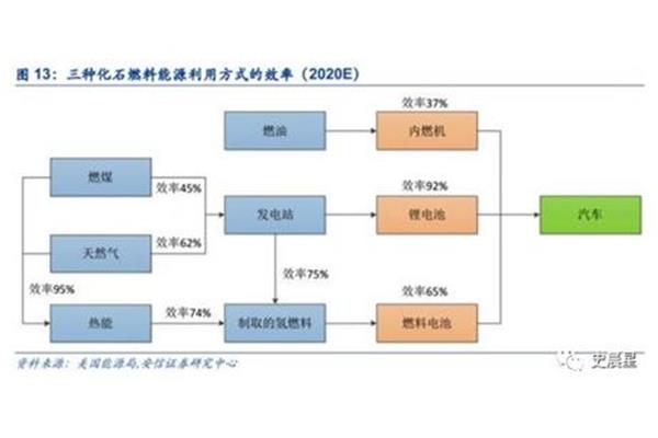 三大化石燃料