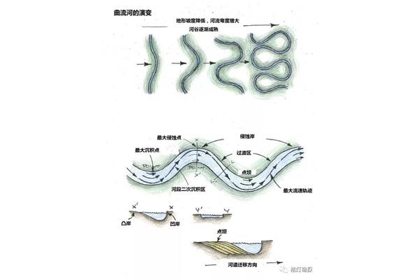 凹岸侵蚀凸岸堆积