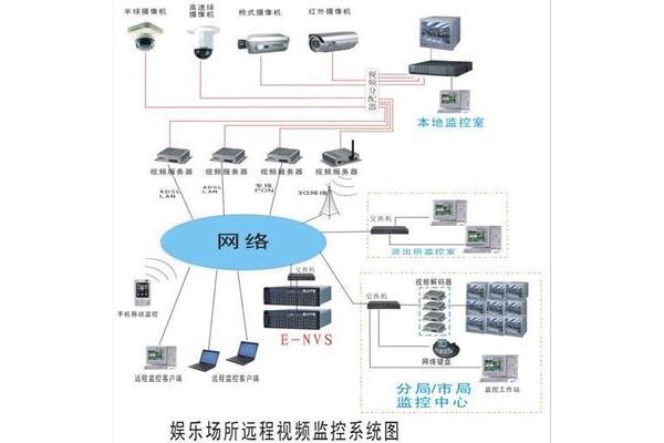 视频监控解决方案