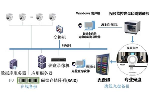 视频监控解决方案