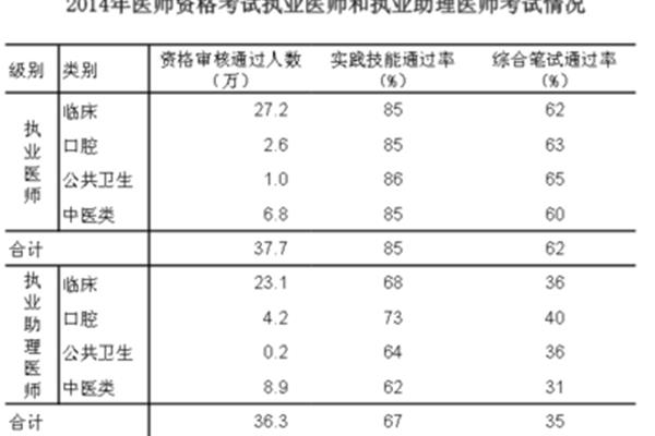执业医师技能