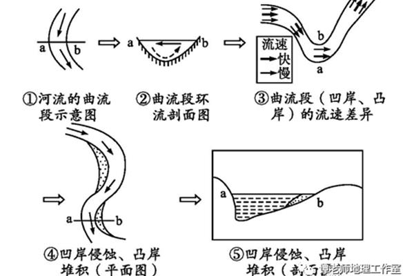 凹岸侵蚀凸岸堆积