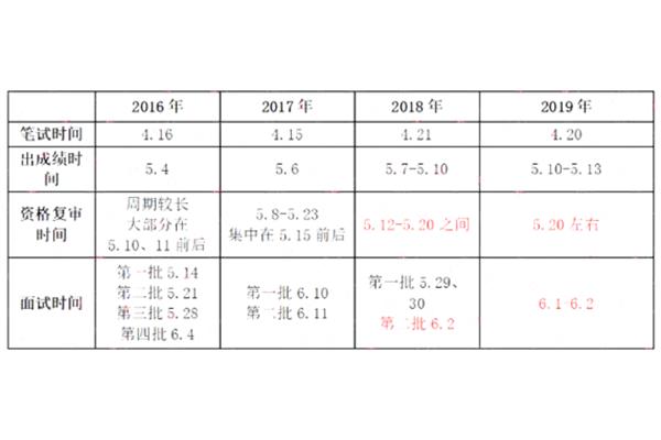 事业单位面试时间