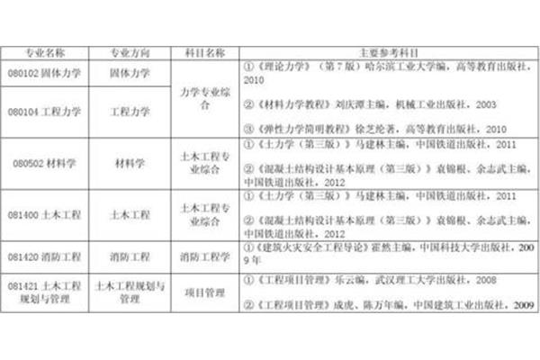 工程硕士考试时间