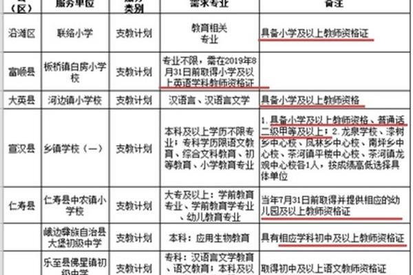 三支一扶要求