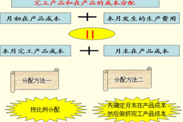 产品生产成本