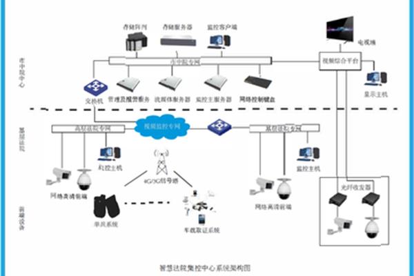 视频监控解决方案