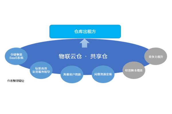 闲置资产盘活