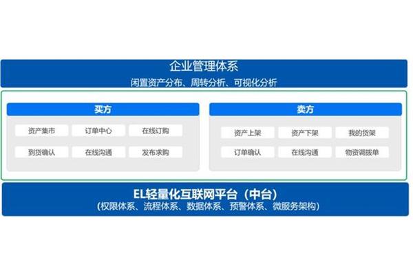 闲置资产盘活