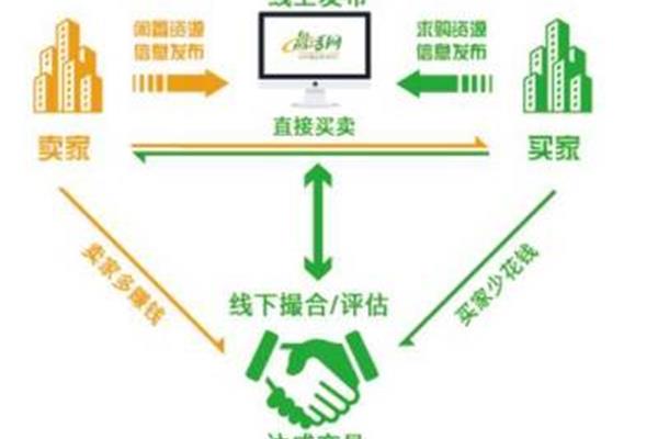 闲置资产盘活