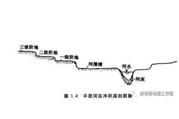 凹岸侵蚀凸岸堆积