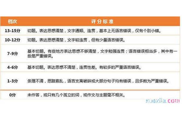四级听力分数