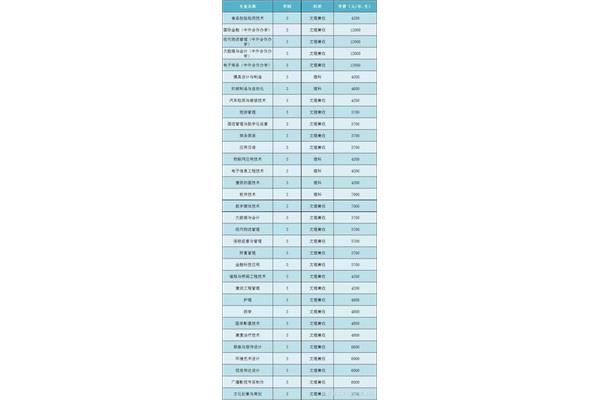 开封大学单招专业