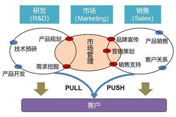 营销的目的
