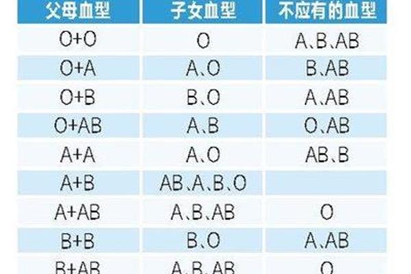 血型遗传规律表