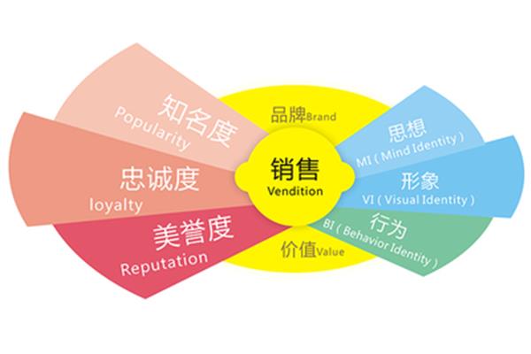 营销的目的