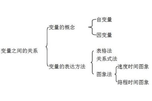 变量之间的关系