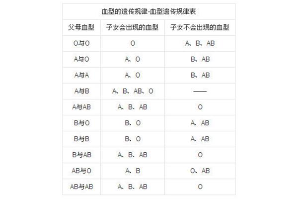 血型遗传规律表