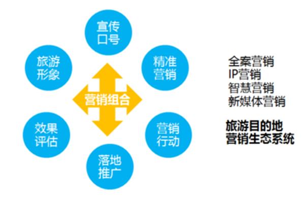 营销的目的